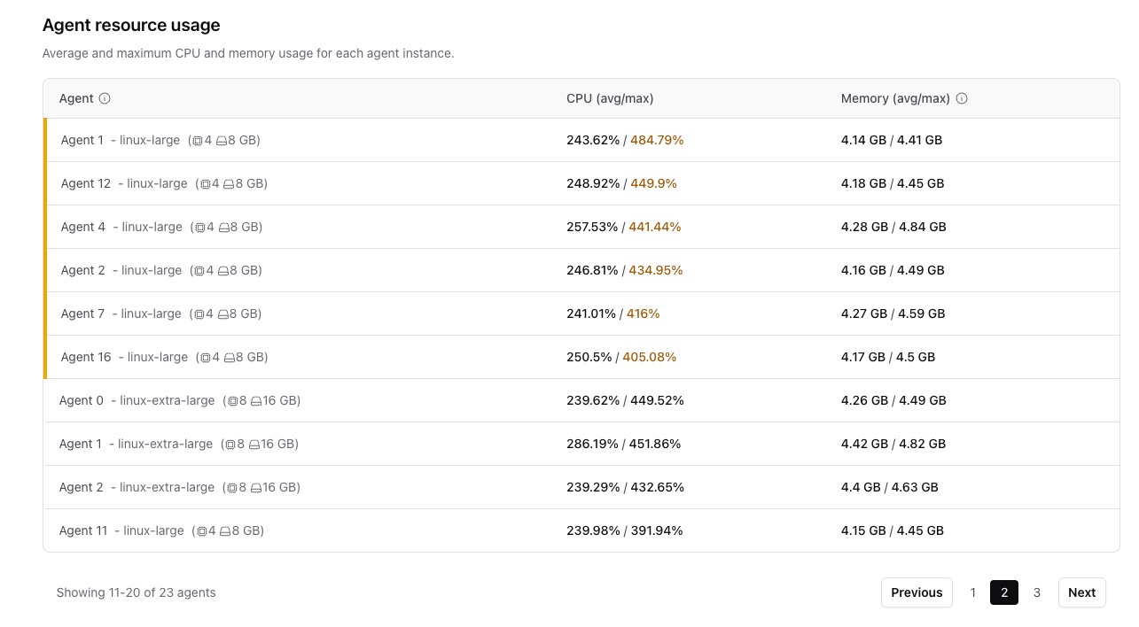 Resource usage summary showing agents with CPU and memory stats